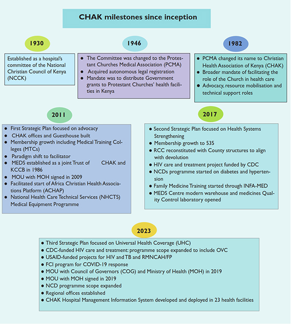 CHAK milestones since inception 2 001